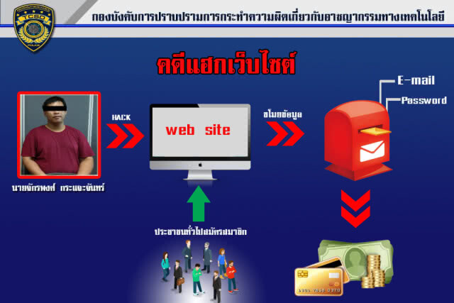 ปอท.รวบผัวเมียแฮกข้อมูลลูกค้าหลายหมื่นราย ทำธุรกรรมการเงิน