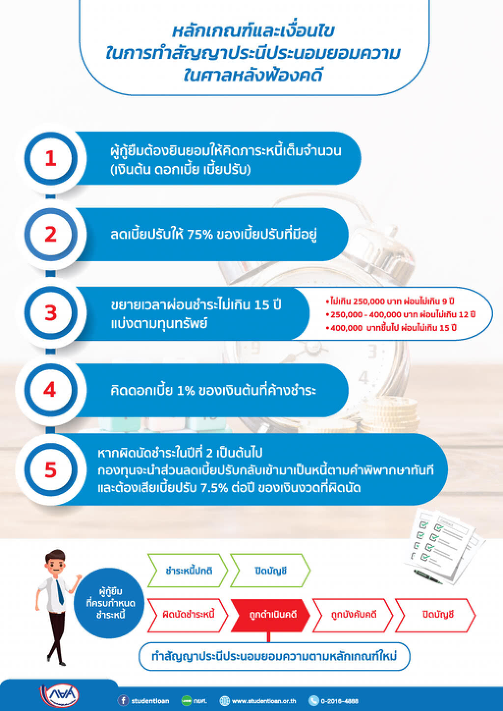 กยศ. ช่วยผู้กู้ถูกฟ้อง ขยายเวลาผ่อนชำระ ลดเบี้ยปรับ 75%