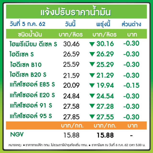พรุ่งนี้ปรับ #ราคาน้ำมัน ลง!! (5 ก.ค. 62)