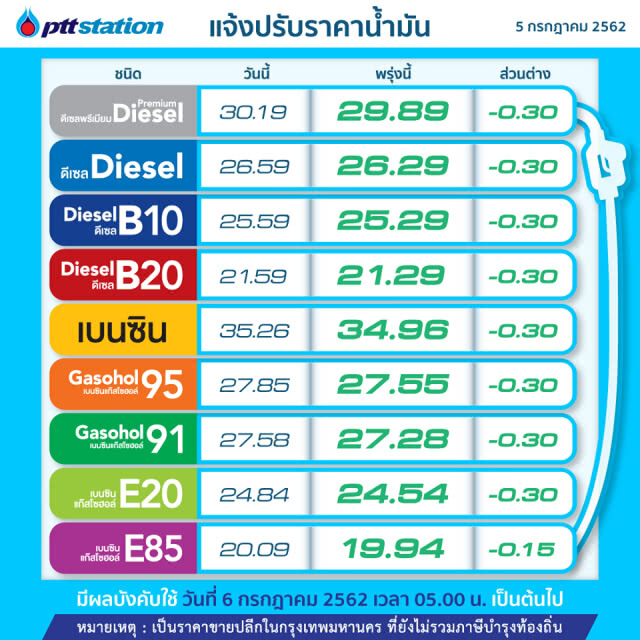 พรุ่งนี้ปรับ #ราคาน้ำมัน ลง!! (5 ก.ค. 62)