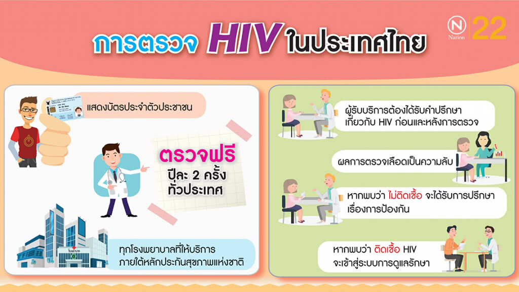 การตรวจวินิจฉัยการติดเชื้อเอชไอวีที่ผลเป็นบวก จะต้องตรวจยืนยันด้วยชุดตรวจถึง 3 ชุดตรวจ