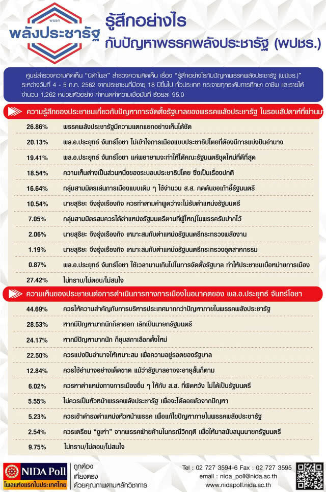 โพลล์ชี้ ปชช.รู้สึกพปชร.แตกแยกประยุทธ์ควรใส่ใจปัญหาปท.มากกว่าพรรค