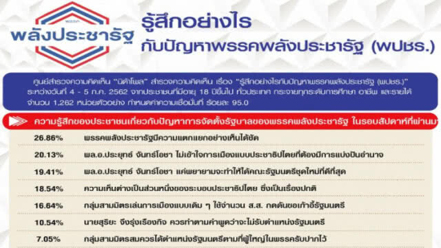 โพลล์ชี้ ปชช.รู้สึกพปชร.แตกแยกประยุทธ์ควรใส่ใจปัญหาปท.มากกว่าพรรค