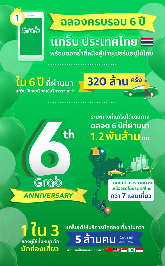 แกร็บ ฉลองความสำเร็จครบรอบ 6 ปี ในไทย