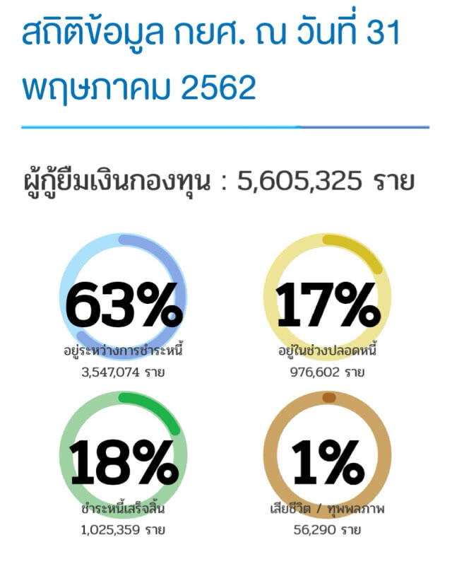 ลูกหนี้​ กยศ.​ ถูกใจสิ่งนี้​ 'ลดดอกเบี้ย​-เบี้ยปรับ'​ แต่แก้ปัญหาได้จริงไหม?