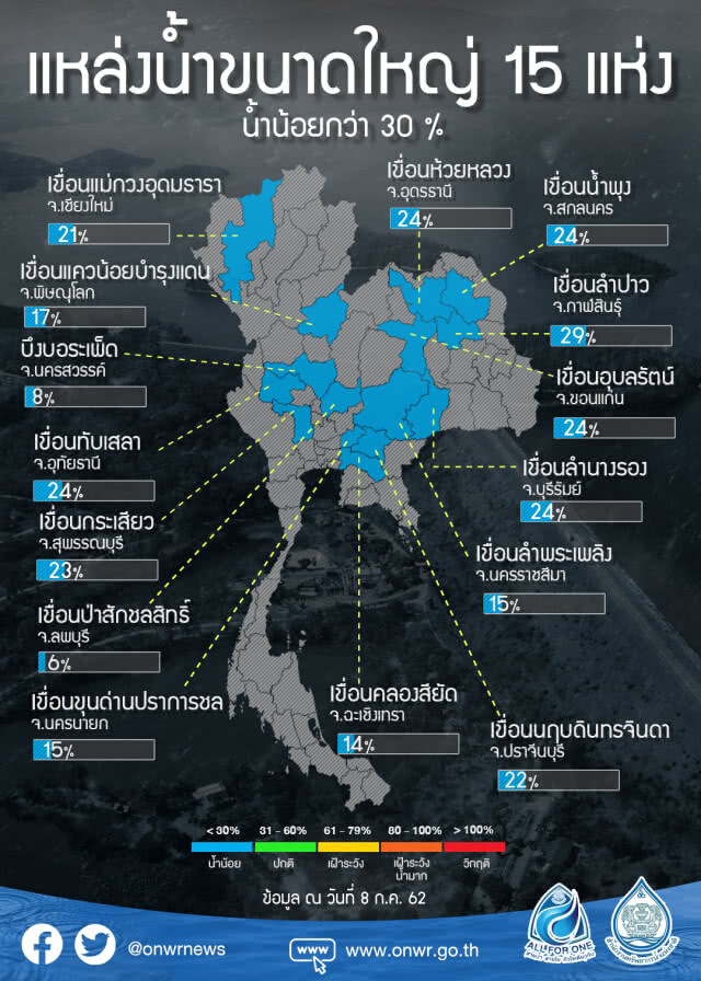 แหล่งน้ำภาคกลาง-อีสานน่าห่วง สทนช.ลุ้นน้ำไหลเข้าอ่างฯ เพิ่ม