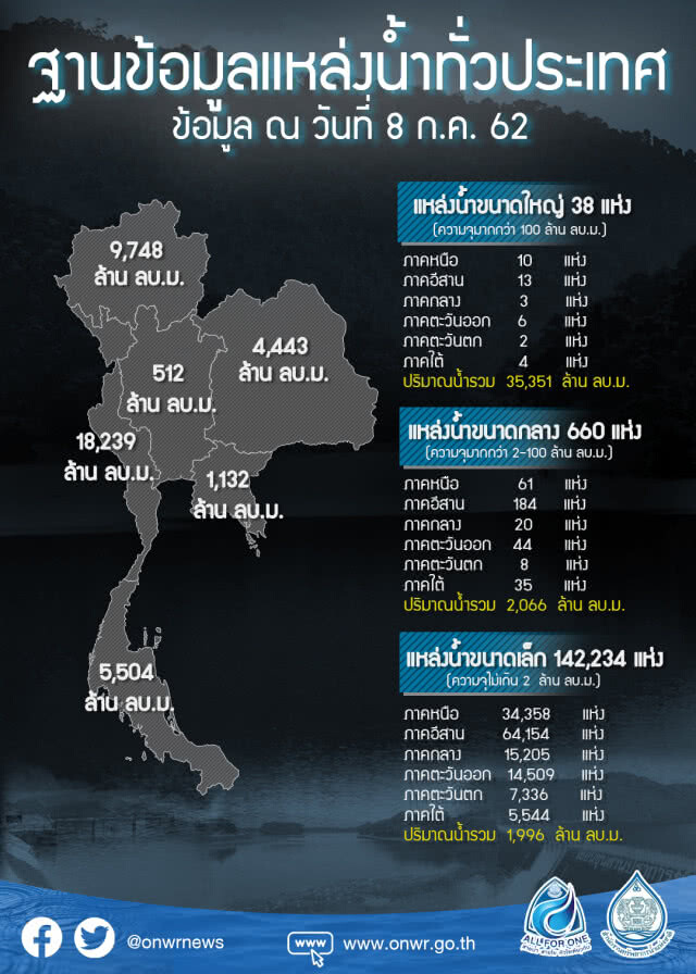 แหล่งน้ำภาคกลาง-อีสานน่าห่วง สทนช.ลุ้นน้ำไหลเข้าอ่างฯ เพิ่ม