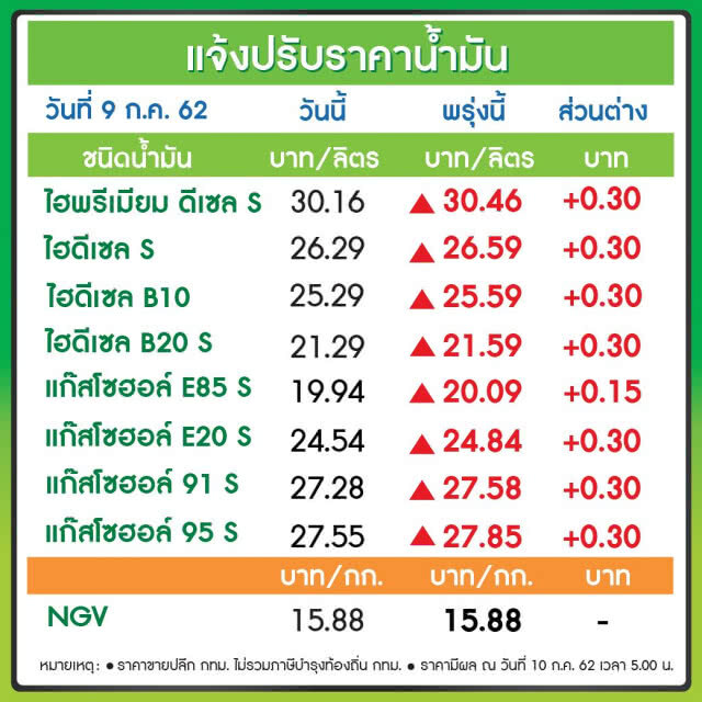 พรุ่งนี้ปรับ #ราคาน้ำมัน ขึ้น!! (10 ก.ค. 62)