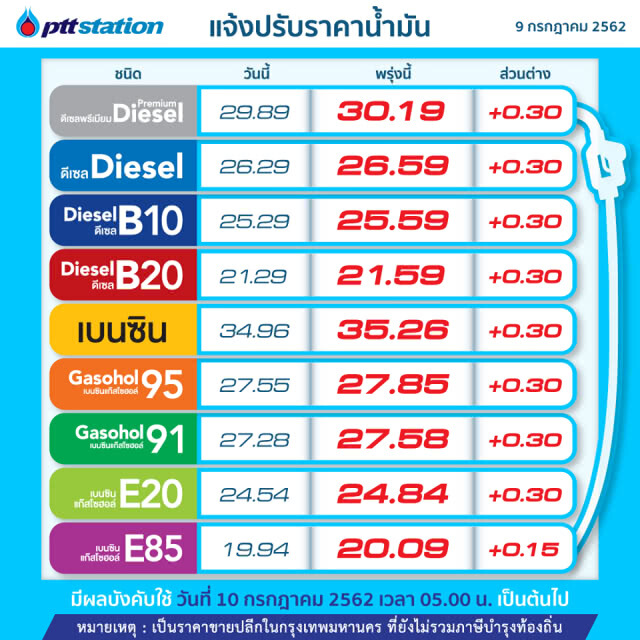 พรุ่งนี้ปรับ #ราคาน้ำมัน ขึ้น!! (10 ก.ค. 62)