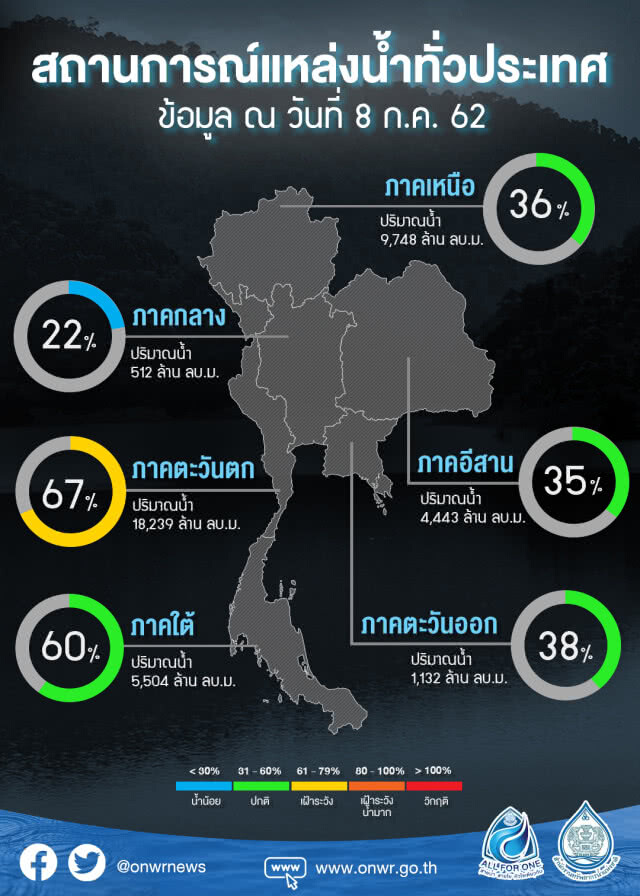 แหล่งน้ำภาคกลาง-อีสานน่าห่วง สทนช.ลุ้นน้ำไหลเข้าอ่างฯ เพิ่ม