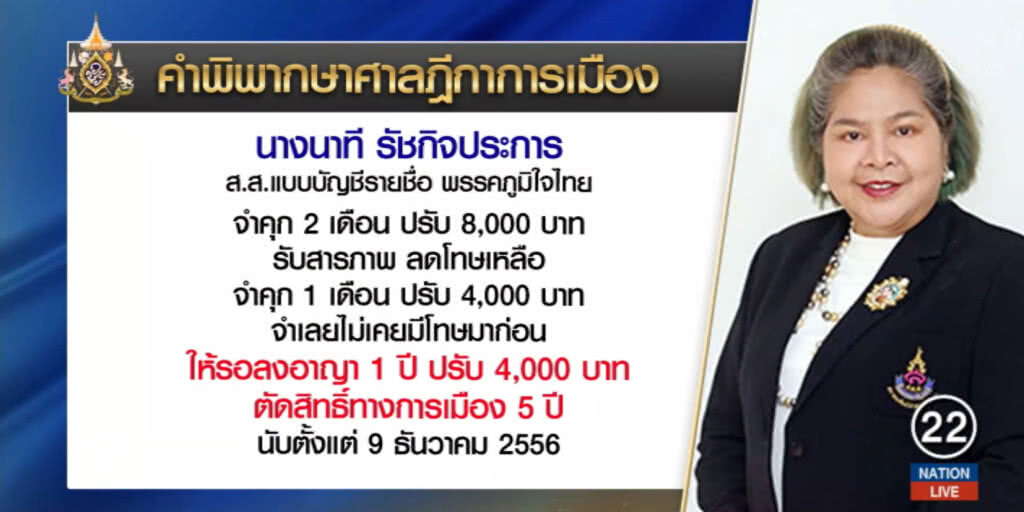 ตัดสิทธิทางการเมือง "นาที" 5 ปี คดีปกปิดบัญชีทรัพย์สิน