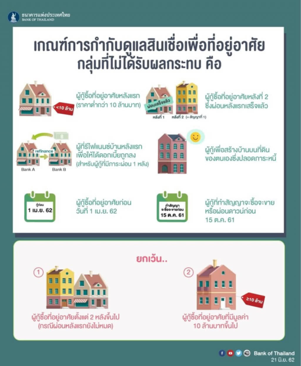 แบงก์ชาติแจงมาตรการLTVป้องกันฟองสบู่อสังหาริมทรัพย์