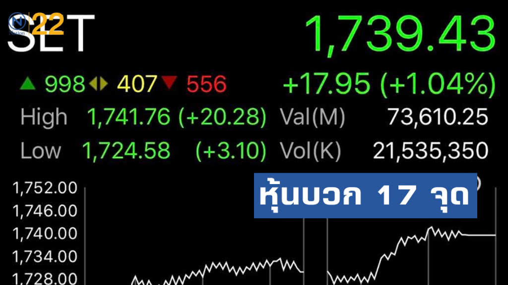 หุ้นบวก 17 จุด รับโปรดเกล้าฯ ครม.ใหม่