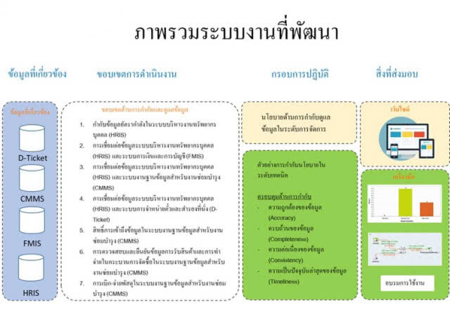 รฟท.จัดสัมมนาโครงการจ้างจัดทำธรรมาภิบาลข้อมูล