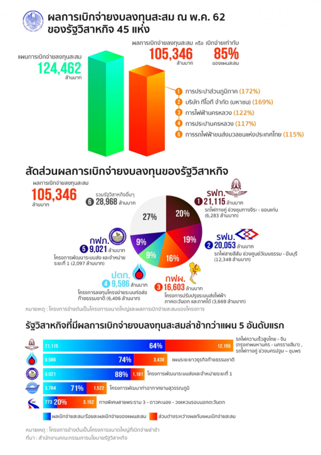 สคร. ย้ำรัฐวิสาหกิจเร่งรัดเบิกจ่ายตามเป้าหมาย
