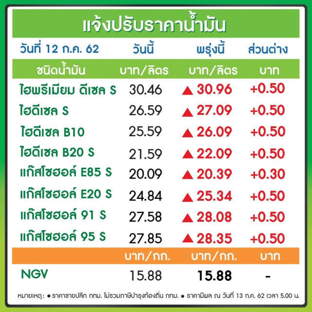 พรุ่งนี้ปรับ #ราคาน้ำมัน ขึ้น!! (13 ก.ค. 62)