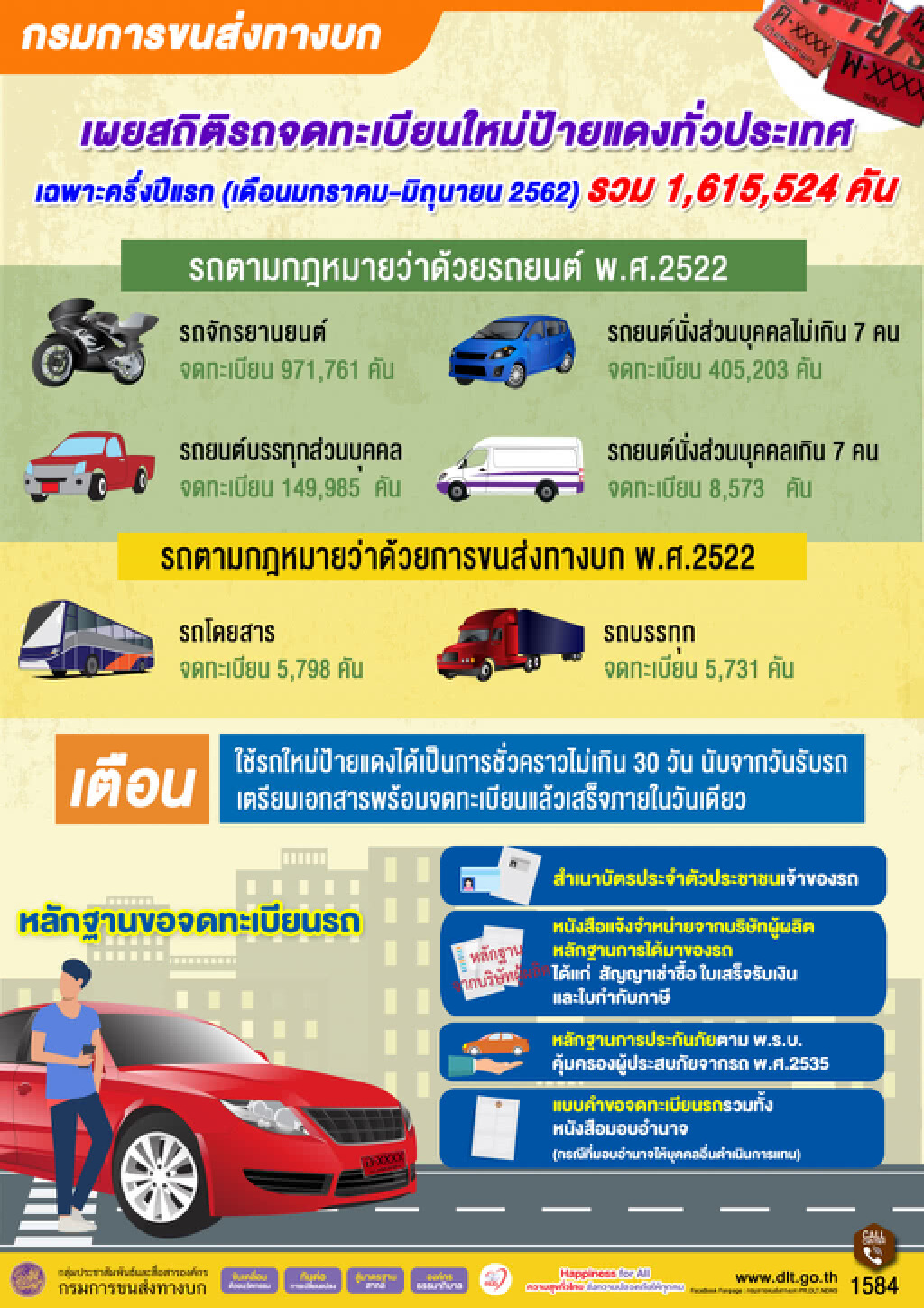 แห่ซื้อรถป้ายแดง 6 เดือนแรก ทะลุ 1.61 ล้านคัน