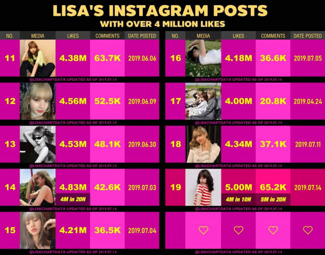ปังจัดๆ! "ลิซ่า BLACKPINK" สร้างสถิติใหม่! โพสต์ไอจีไม่ถึง 1 วัน ทะลุ 5 ล้านไลค์