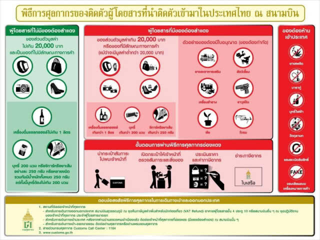 ศุลกากรชี้หิ้วสินค้าไม่เกิน 2 หมื่นบาท ต้องเสียภาษี