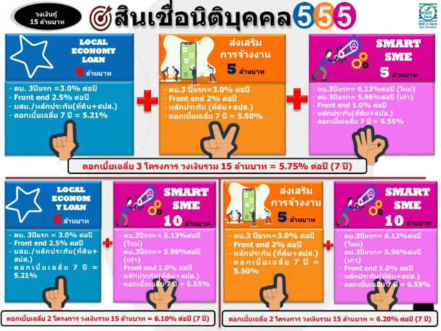 SME D Bank คลอดแพคเกจสินเชื่อดอกเบี้ยถูก