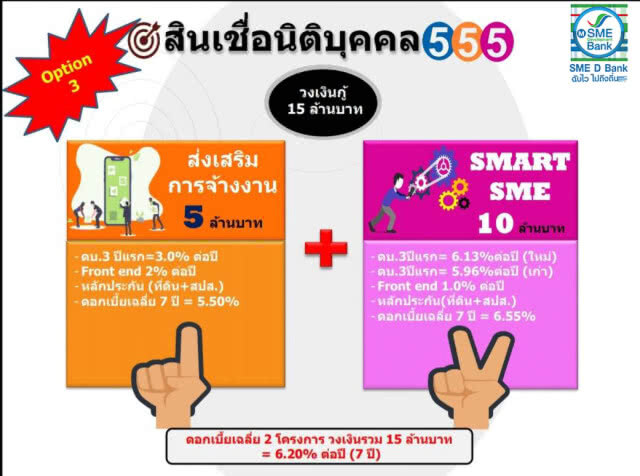 SME D Bank คลอดแพคเกจสินเชื่อดอกเบี้ยถูก
