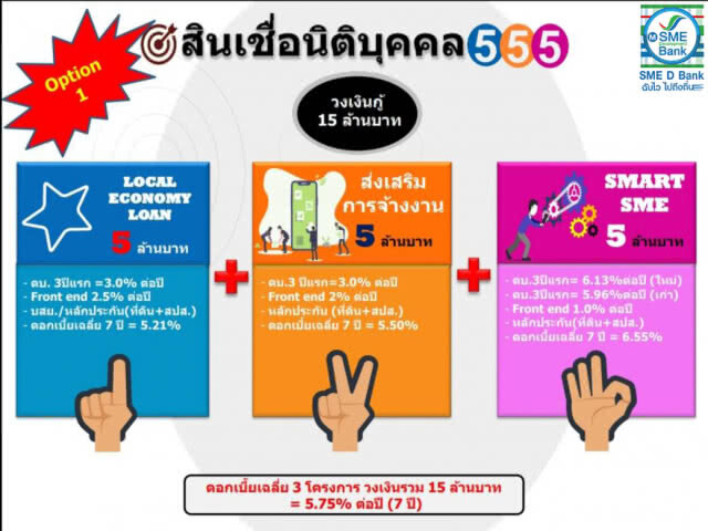 SME D Bank คลอดแพคเกจสินเชื่อดอกเบี้ยถูก