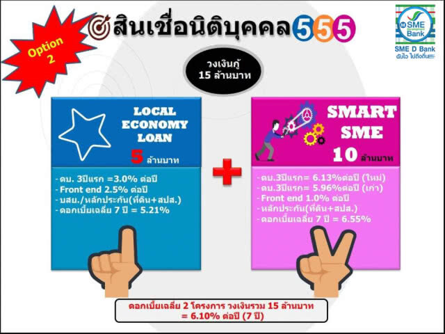 SME D Bank คลอดแพคเกจสินเชื่อดอกเบี้ยถูก