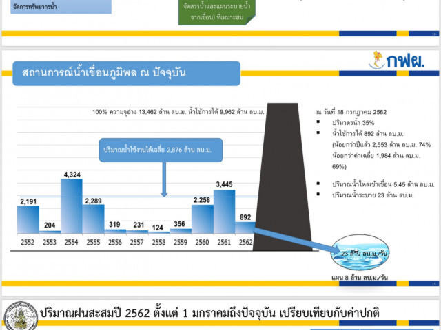 เขื่อนภูมิพล​เหลือน้ำ​ 9% ใช้ได้​  40​ วัน​ ลุ้นฝนเดือน​ ส.ค.​