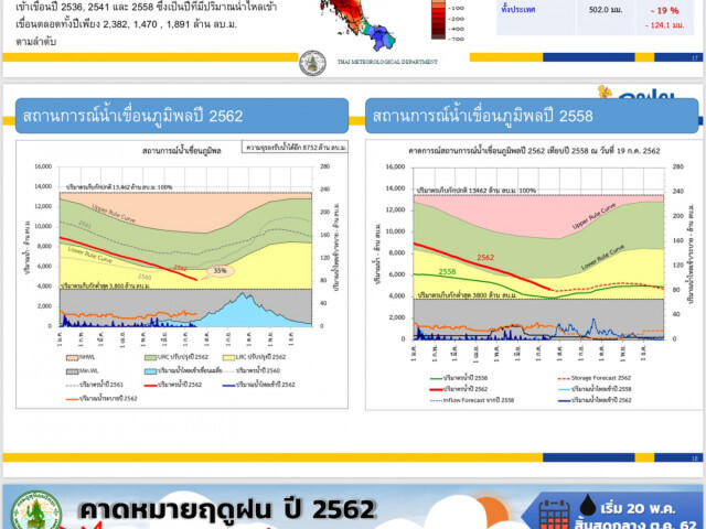 เขื่อนภูมิพล​เหลือน้ำ​ 9% ใช้ได้​  40​ วัน​ ลุ้นฝนเดือน​ ส.ค.​
