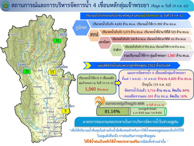 กระทรวงเกษตรฯ​ ดึง 4 เหล่าทัพแก้ปัญหาภัยแล้ง