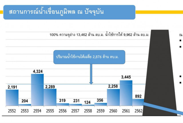 หวั่นเกิดศึกชิงน้ำ​ ชาวนาจี้​ 3​ รมช.เกษตรแก้ภัยแล้ง​ เร่งทำฝนหลวง