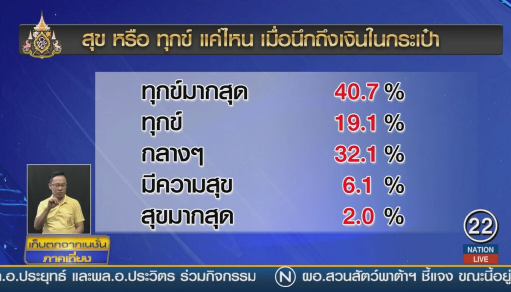 ผลโพล 5 ปี "ลุงตู่" คนไทย "ทุกข์" แต่ยังให้โอกาส