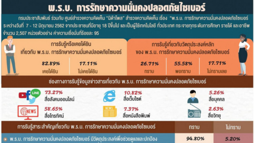 'นิด้าโพล' เผยปชช.54.91%ไม่แน่ใจ พรบ.ความมั่นคงไซเบอร์ละเมิดสิทธิเสรีภาพหรือไม่