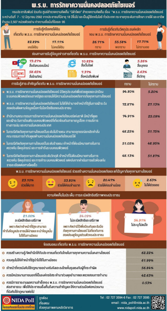 'นิด้าโพล' เผยปชช.54.91%ไม่แน่ใจ พรบ.ความมั่นคงไซเบอร์ละเมิดสิทธิเสรีภาพหรือไม่