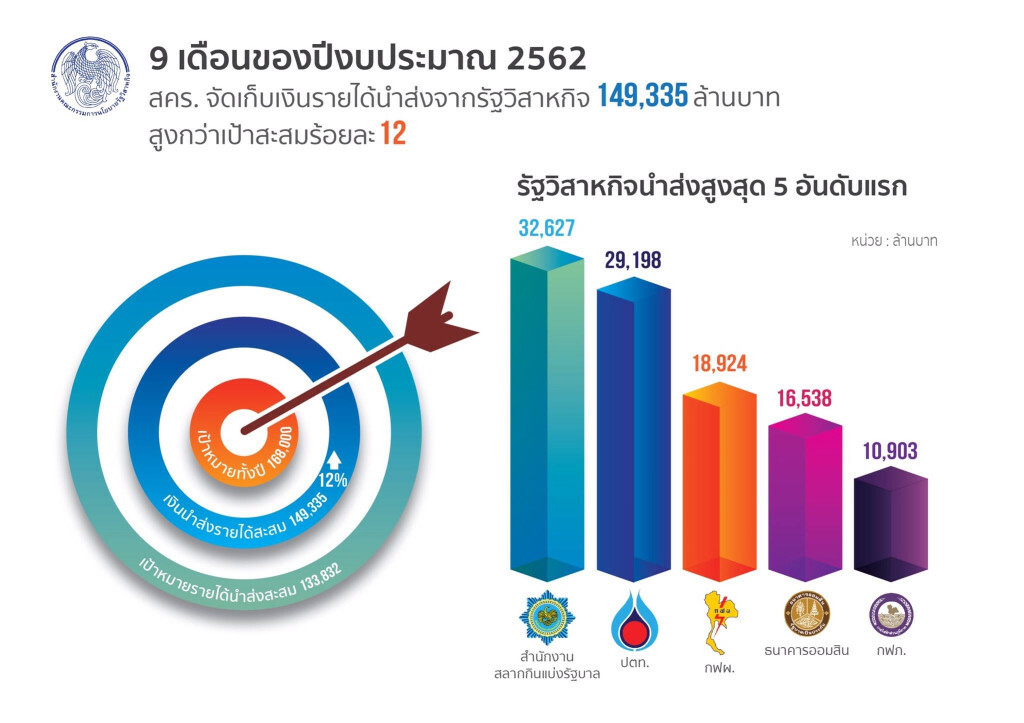 สคร.เผย 9 เดือนรัฐวิสหกิจนำส่งรายได้สูงกว่าเป้า 12%