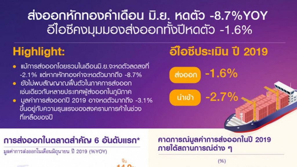 อีไอซีคาดส่งออกไทยกรณีเลวร้ายติดลบ 3.1% อีไอซีคาดส่งออกไทยกรณีเลวร้ายติดลบ 3.1%