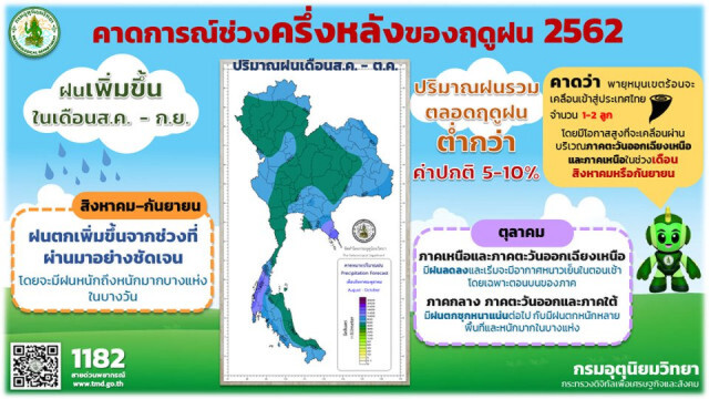 มั่นใจ สิงหาคม ฝนมาแน่ หวังพายุ 2ลูก ดับแล้ง