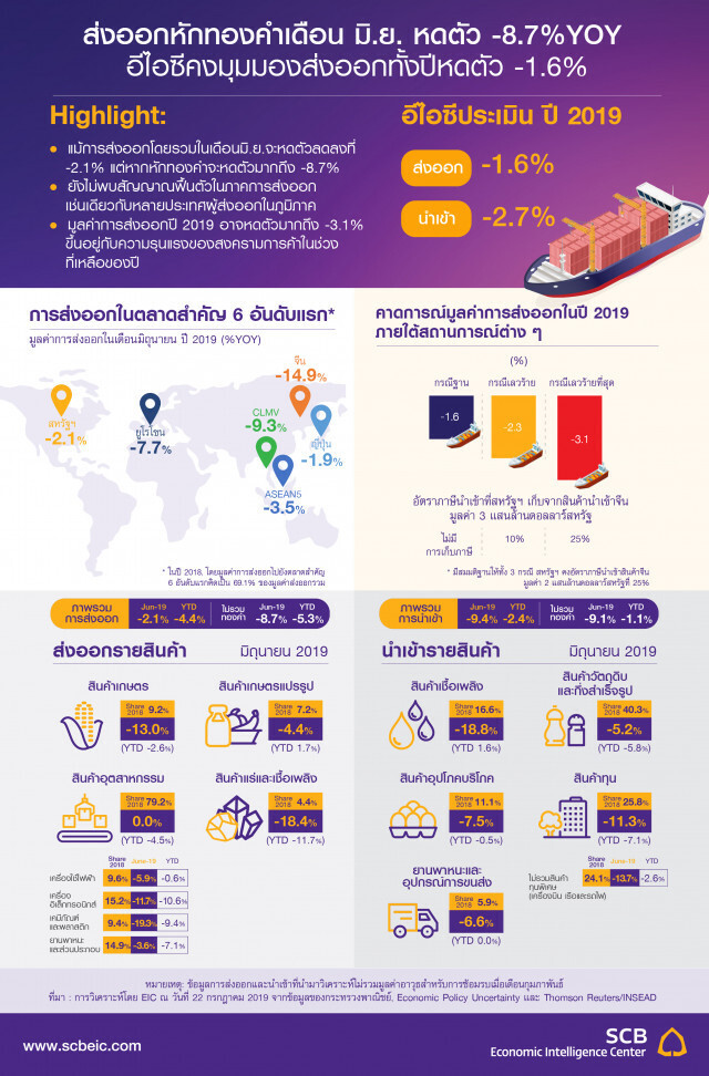 อีไอซีคาดส่งออกไทยกรณีเลวร้ายติดลบ 3.1%