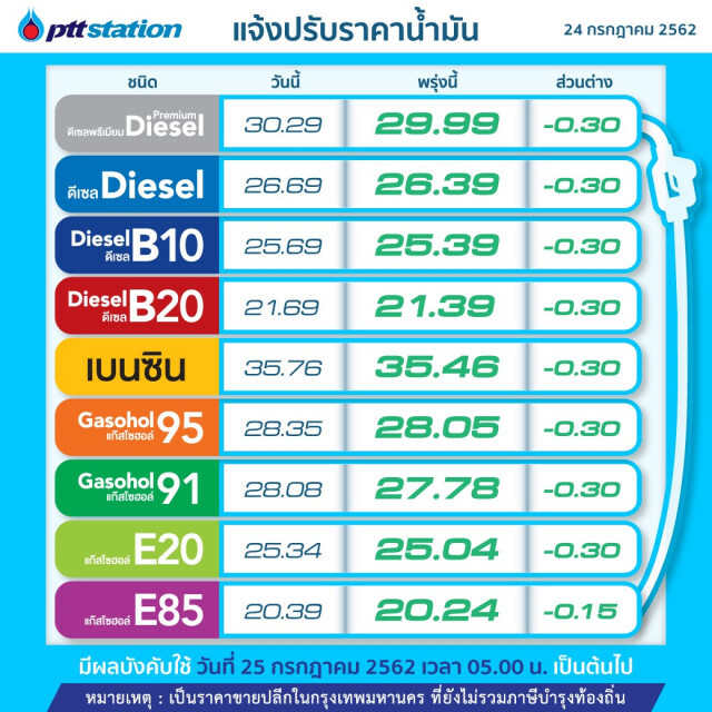 พรุ่งนี้ปรับ #ราคาน้ำมัน ลด!! (25 ก.ค. 62)