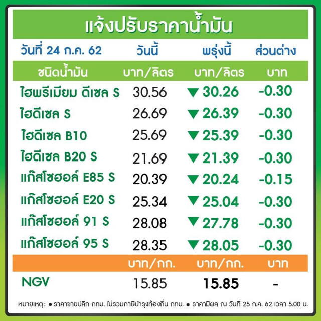 พรุ่งนี้ปรับ #ราคาน้ำมัน ลด!! (25 ก.ค. 62)