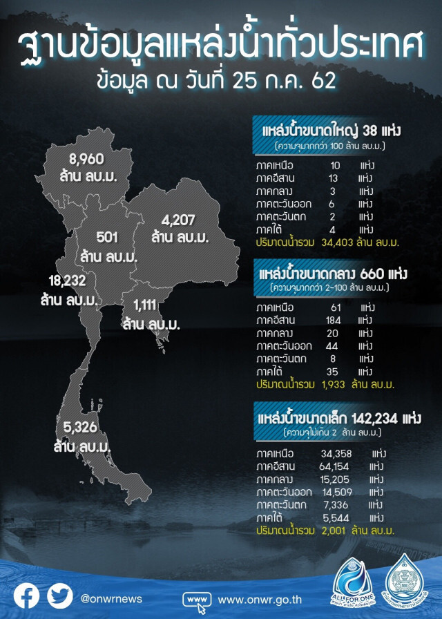 สทนช.ถก 4 หน่วยงานยันแผนลดระบายน้ำ 4 เขื่อนหลักเจ้าพระยา คุมเสี่ยงแล้งหน้า