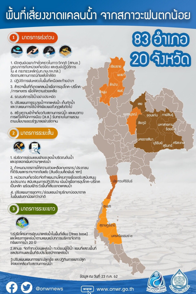 สทนช.ถก 4 หน่วยงานยันแผนลดระบายน้ำ 4 เขื่อนหลักเจ้าพระยา คุมเสี่ยงแล้งหน้า