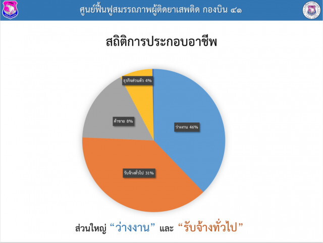 รองเลขาปปส. ชี้ ผู้ติดยา คือ เหยื่อทีเร่งต้องบำบัด