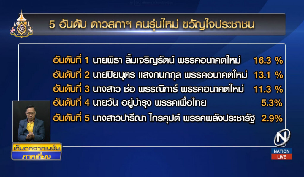 "ซูเปอร์โพล" เผย 3 อนาคตใหม่ ขึ้นแท่นดาวสภา "ซูเปอร์โพล" เผย 3 อนาคตใหม่ ขึ้นแท่นดาวสภา