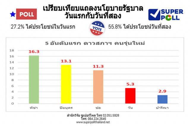 "ซูเปอร์โพล" เผย "พิธา" ถูกโหวตให้เป็นดาวสภา