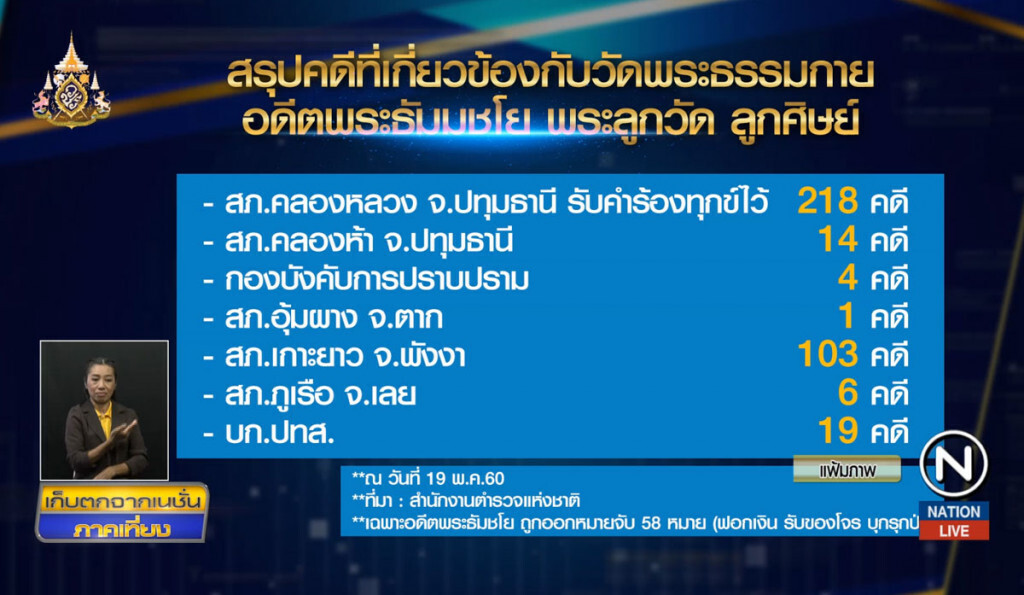 ย้อนสถิติ 365 คดี "ธรรมกาย-อดีตธัมมชโย" ย้อนสถิติ 365 คดี "ธรรมกาย-อดีตธัมมชโย"