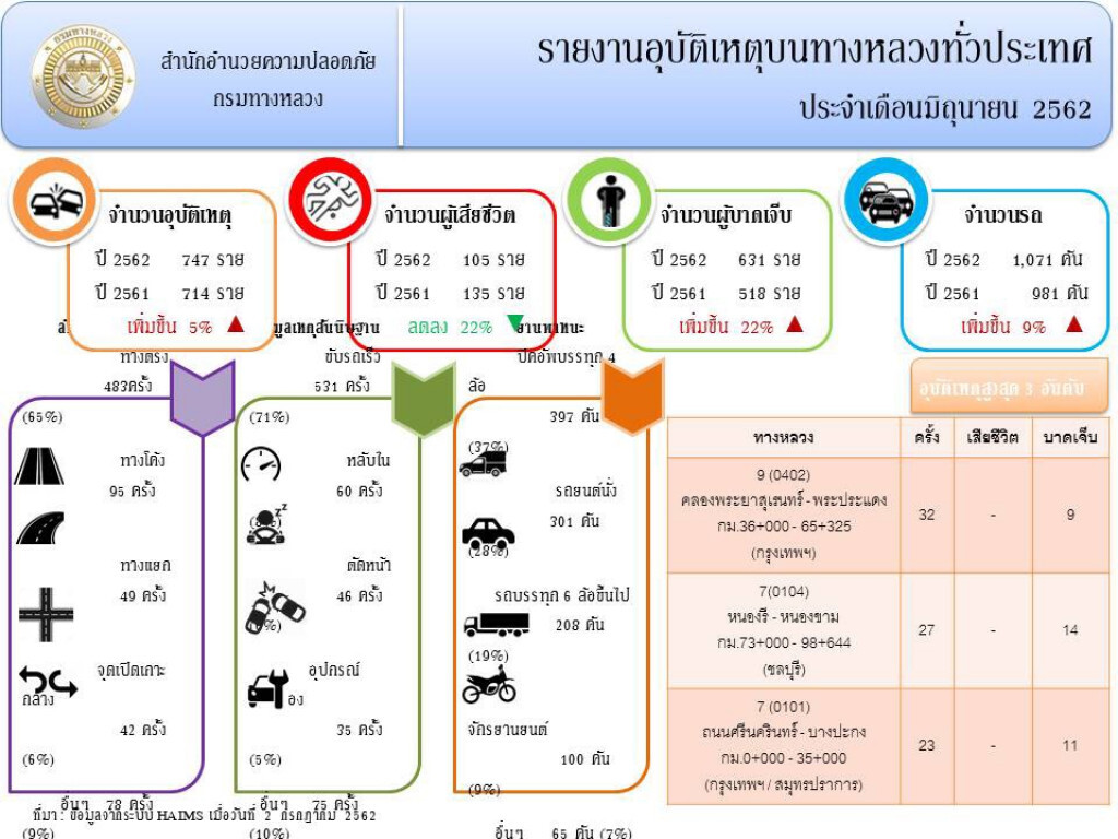 ทางหลวงสรุปอุบัติเหตุ มิ.ย.ตายลดลง 22%