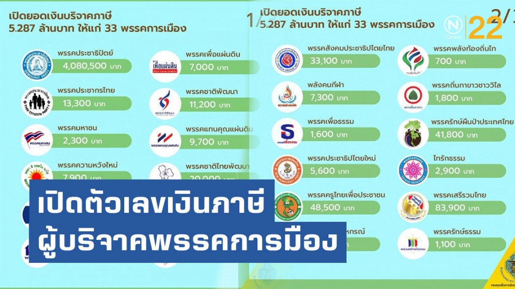 กกต.เปิดตัวเลขเงินภาษีผู้บริจาคพรรคการมือง ปชป. สูงสุด 4 ล้านบาท กกต.เปิดตัวเลขเงินภาษีผู้บริจาคพรรคการมือง ปชป. สูงสุด 4 ล้านบาท