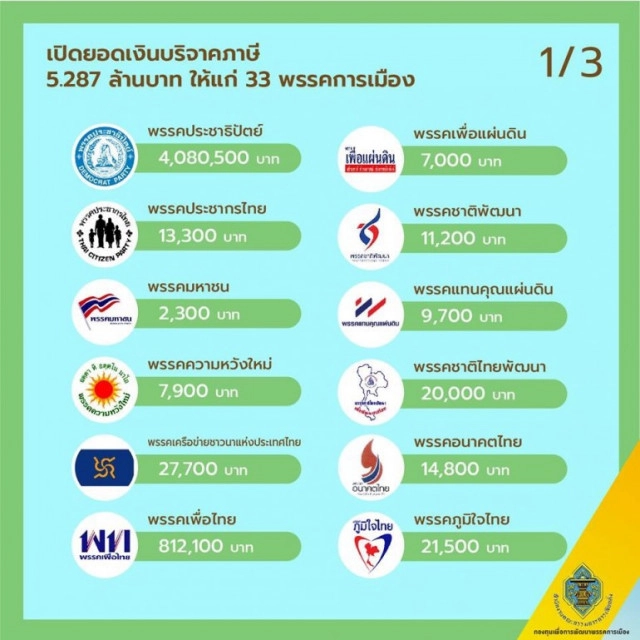 กกต.เปิดตัวเลขเงินภาษีผู้บริจาคพรรคการมือง ปชป. สูงสุด 4 ล้านบาท