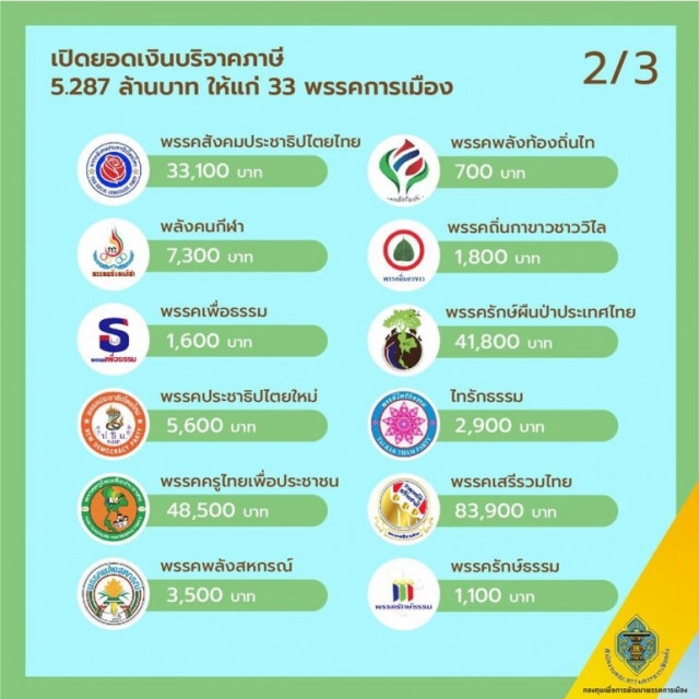 กกต.เปิดตัวเลขเงินภาษีผู้บริจาคพรรคการมือง ปชป. สูงสุด 4 ล้านบาท